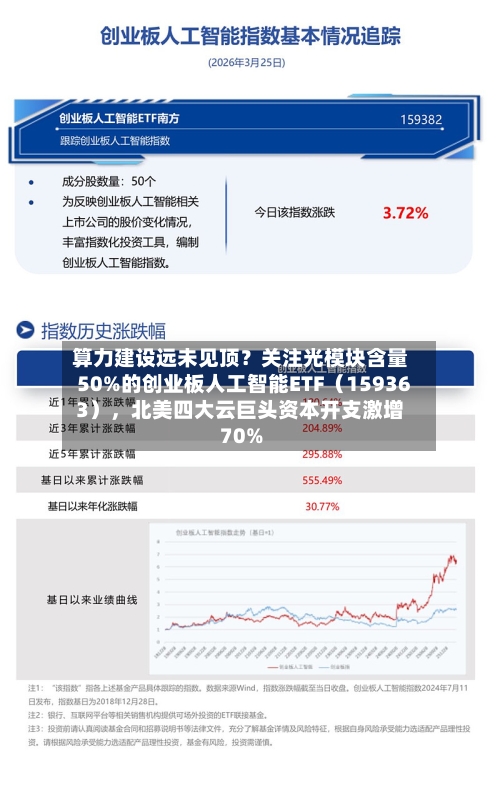 算力建设远未见顶？关注光模块含量50%的创业板人工智能ETF（159363），北美四大云巨头资本开支激增70%-第3张图片