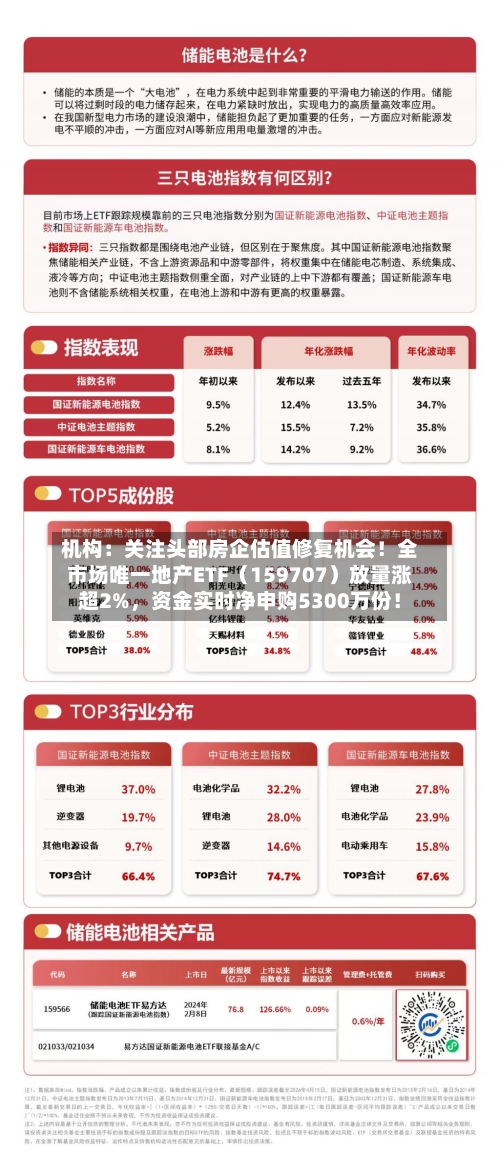 机构：关注头部房企估值修复机会！全市场唯一地产ETF（159707）放量涨超2%	，资金实时净申购5300万份！-第2张图片