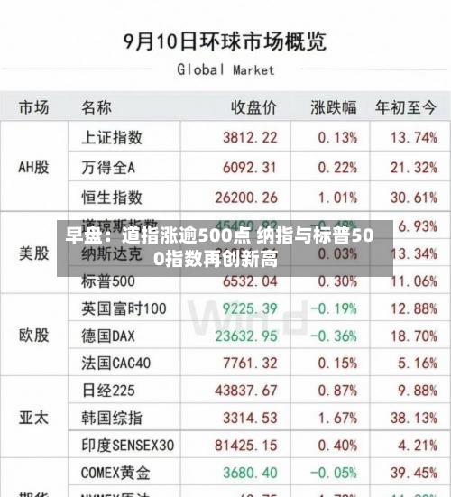 早盘：道指涨逾500点 纳指与标普500指数再创新高