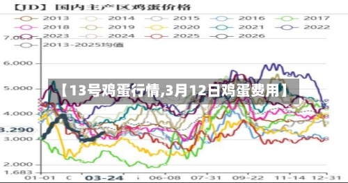 【13号鸡蛋行情,3月12日鸡蛋费用】