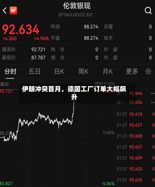 伊朗冲突首月，德国工厂订单大幅飙升-第2张图片