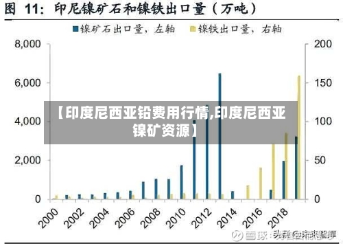 【印度尼西亚铅费用行情,印度尼西亚镍矿资源】