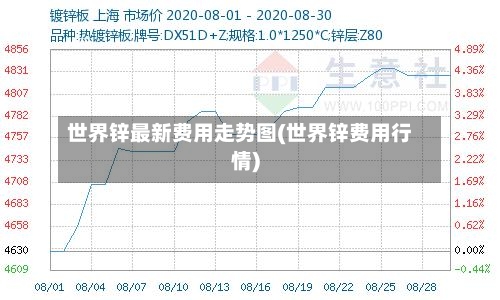 世界锌最新费用走势图(世界锌费用行情)