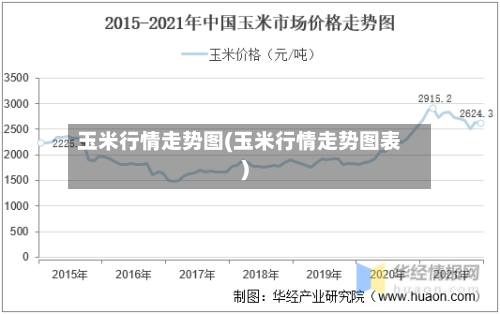 玉米行情走势图(玉米行情走势图表)