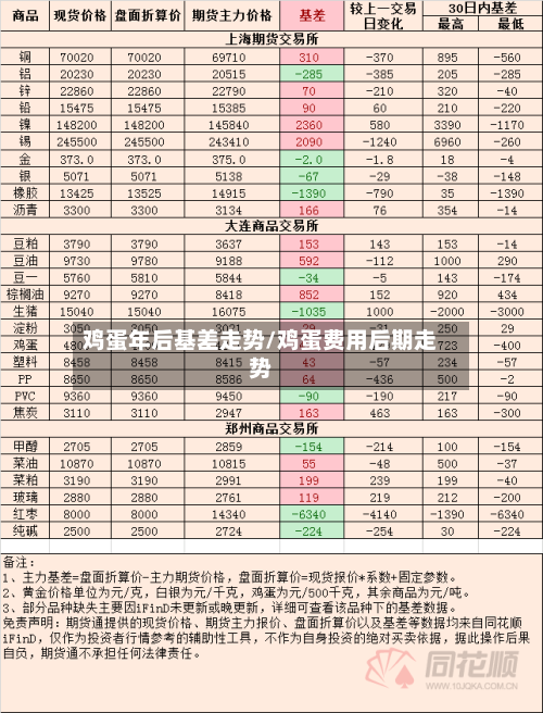 鸡蛋年后基差走势/鸡蛋费用后期走势