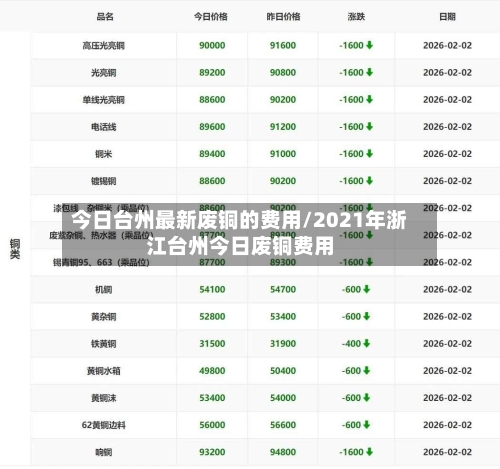 今日台州最新废铜的费用/2021年浙江台州今日废铜费用-第3张图片