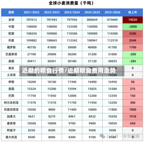 近期的粮食行情/近期粮食费用走势