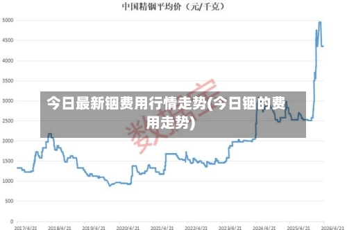 今日最新铟费用行情走势(今日铟的费用走势)