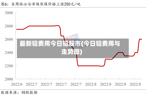 最新铅费用今日铅股市(今日铅费用与走势图)-第2张图片