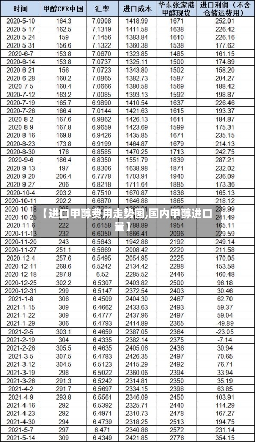 【进口甲醇费用走势图,国内甲醇进口量】-第3张图片