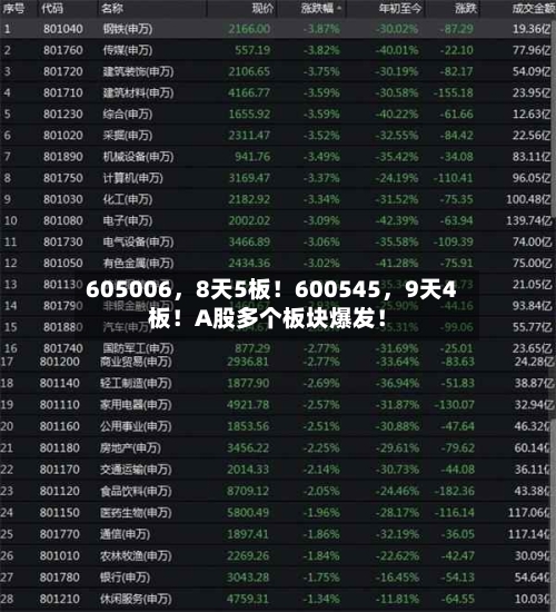 605006，8天5板！600545	，9天4板！A股多个板块爆发！-第3张图片