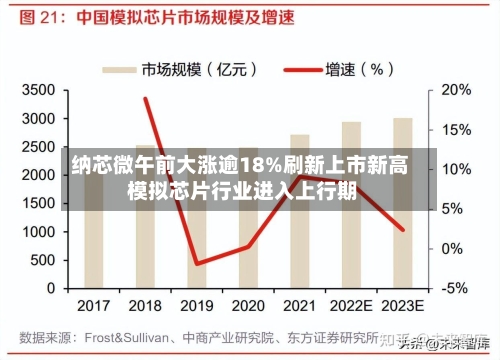 纳芯微午前大涨逾18%刷新上市新高 模拟芯片行业进入上行期-第2张图片