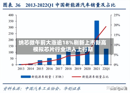纳芯微午前大涨逾18%刷新上市新高 模拟芯片行业进入上行期
