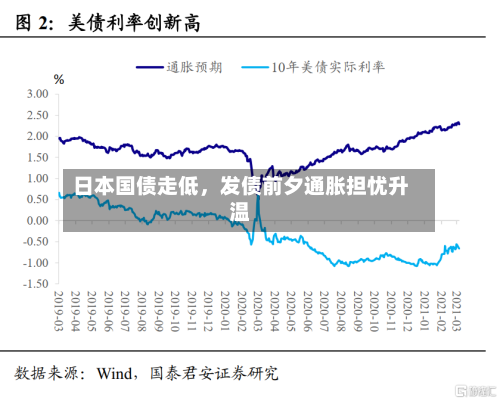 日本国债走低	，发债前夕通胀担忧升温-第2张图片