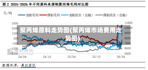 聚丙烯原料走势图(聚丙烯市场费用走势图)