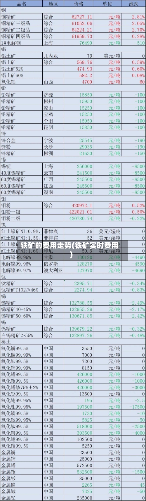 铁矿的费用走势(铁矿实时费用)