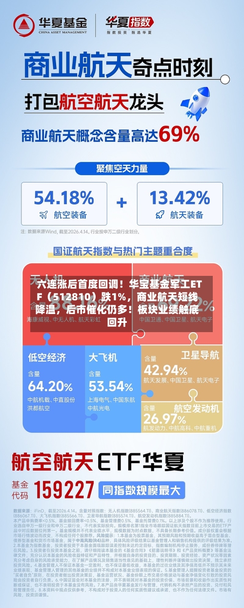 六连涨后首度回调！华宝基金军工ETF（512810）跌1%，商业航天短线降温，后市催化仍多！板块业绩触底回升-第2张图片