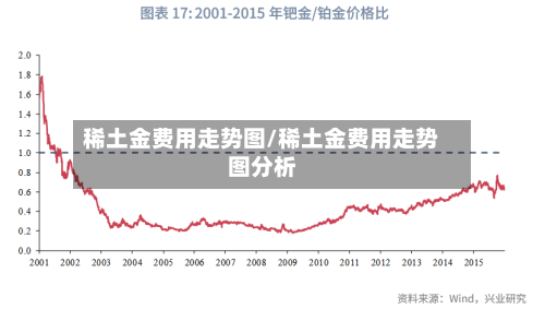 稀土金费用走势图/稀土金费用走势图分析