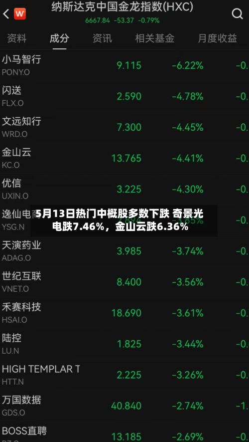 5月13日热门中概股多数下跌 奇景光电跌7.46%，金山云跌6.36%-第2张图片
