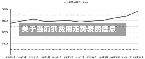 关于当前铜费用走势表的信息-第2张图片