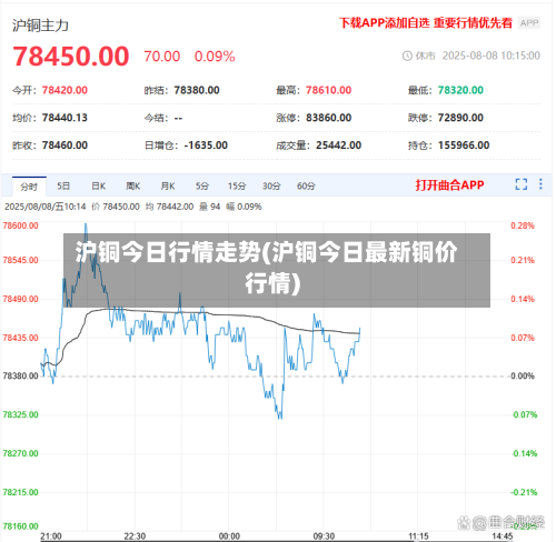沪铜今日行情走势(沪铜今日最新铜价行情)