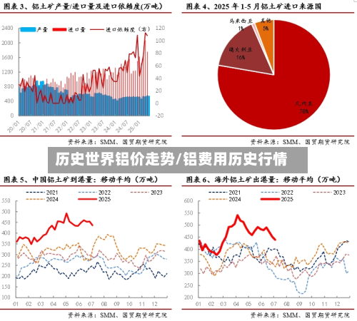 历史世界铝价走势/铝费用历史行情
