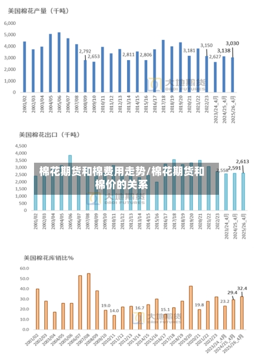 棉花期货和棉费用走势/棉花期货和棉价的关系