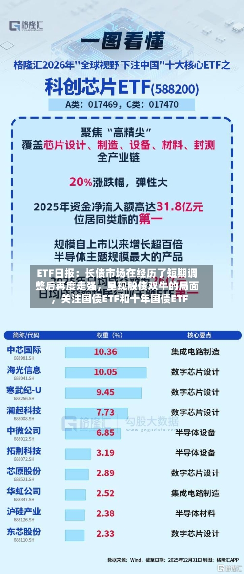 ETF日报:长债市场在经历了短期调整后再度走强,呈现股债双牛的局面,关注国债ETF和十年国债ETF