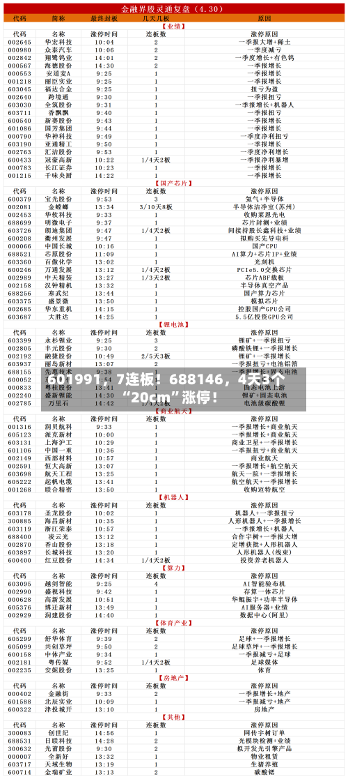 601991，7连板！688146，4天3个“20cm”涨停！-第2张图片