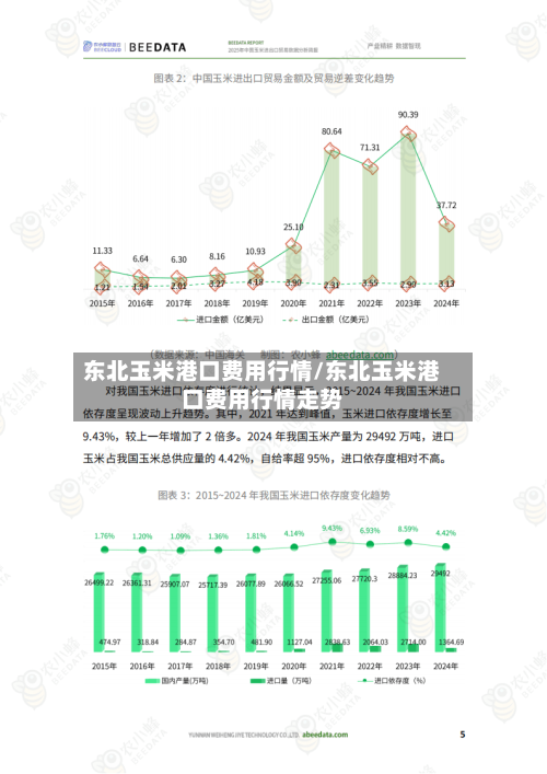 东北玉米港口费用行情/东北玉米港口费用行情走势-第2张图片