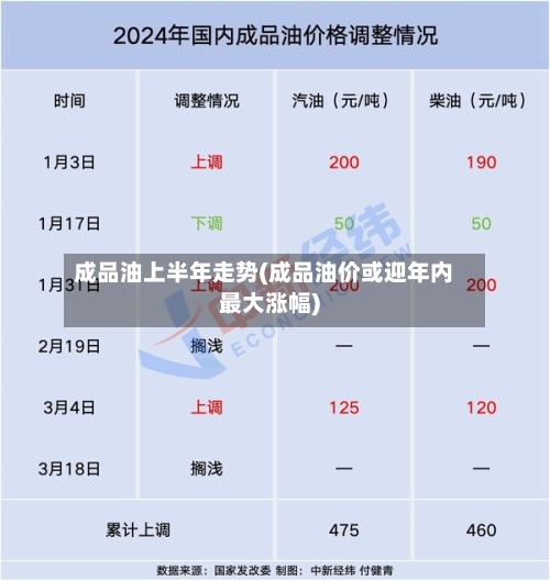 成品油上半年走势(成品油价或迎年内最大涨幅)-第3张图片