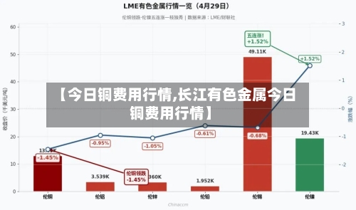 【今日铜费用行情,长江有色金属今日铜费用行情】