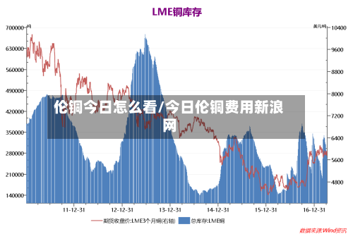 伦铜今日怎么看/今日伦铜费用新浪网