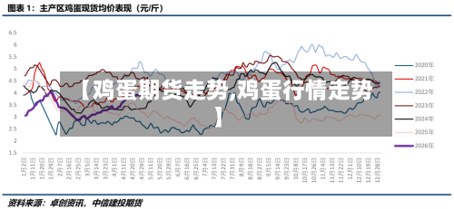 【鸡蛋期货走势,鸡蛋行情走势】