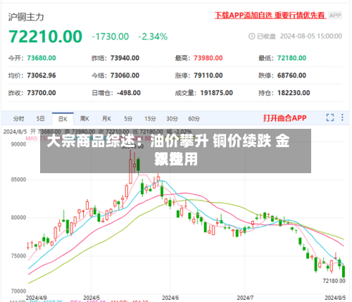 大宗商品综述：油价攀升 铜价续跌 金银费用双挫-第2张图片