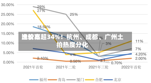 比较高溢价率超34%！杭州、成都	、广州土拍热度分化-第3张图片