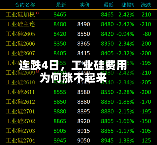 连跌4日	，工业硅费用为何涨不起来-第3张图片