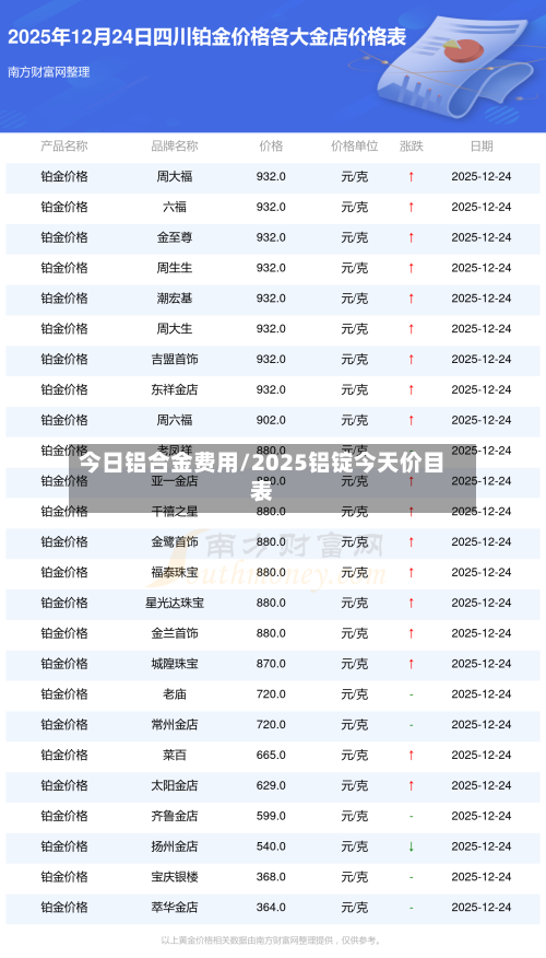 今日铝合金费用/2025铝锭今天价目表-第2张图片