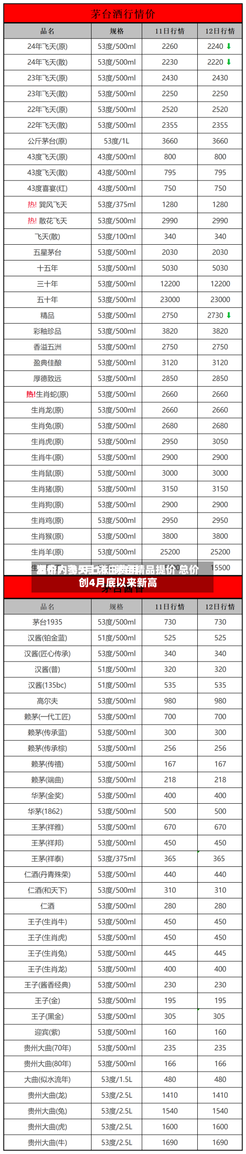 酒价内参5月16日费用发布：飞天上涨 i茅台精品提价 总价创4月底以来新高