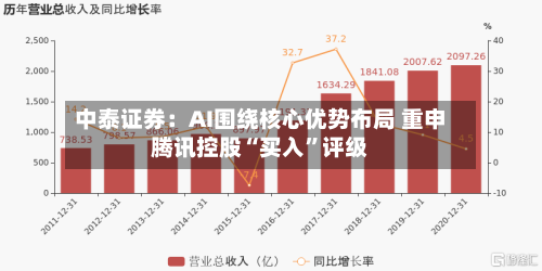 中泰证券：AI围绕核心优势布局 重申腾讯控股“买入”评级