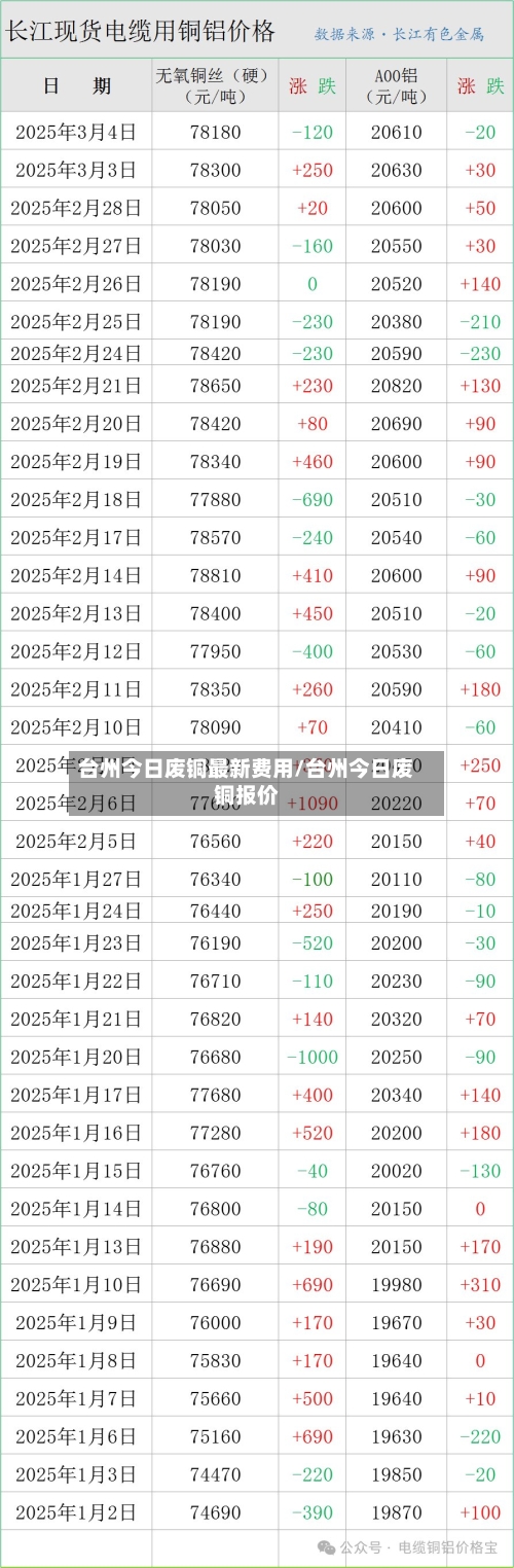 台州今日废铜最新费用/台州今日废铜报价-第2张图片